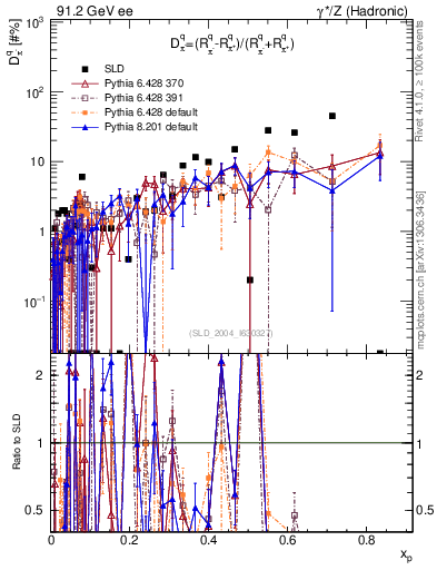 Plot of dpi in 91.2 GeV ee collisions