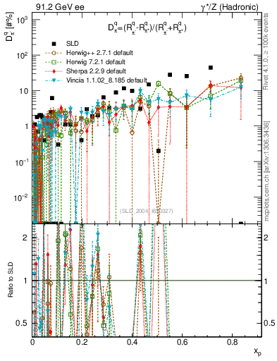 Plot of dpi in 91.2 GeV ee collisions