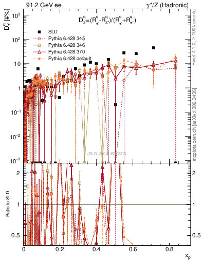 Plot of dpi in 91.2 GeV ee collisions