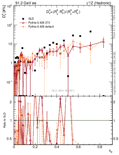 Plot of dpi in 91.2 GeV ee collisions