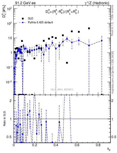 Plot of dpi in 91.2 GeV ee collisions