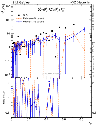 Plot of dpi in 91.2 GeV ee collisions