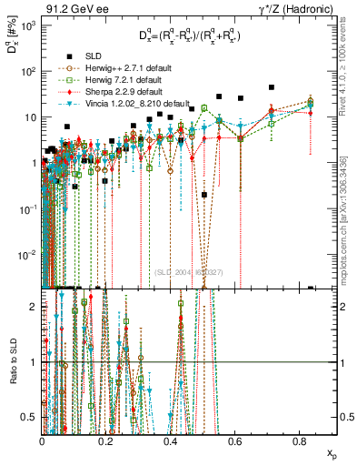 Plot of dpi in 91.2 GeV ee collisions