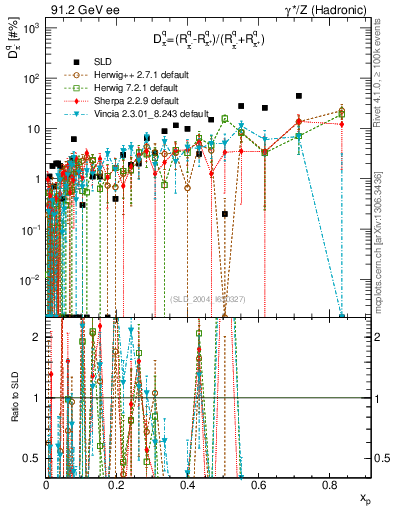 Plot of dpi in 91.2 GeV ee collisions