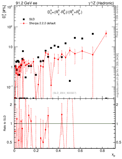 Plot of dpi in 91.2 GeV ee collisions