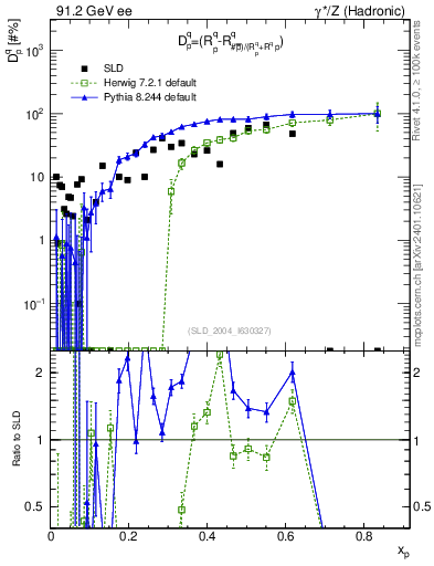 Plot of dq in 91.2 GeV ee collisions