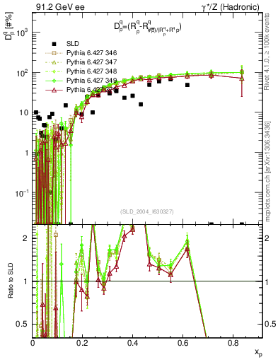 Plot of dq in 91.2 GeV ee collisions