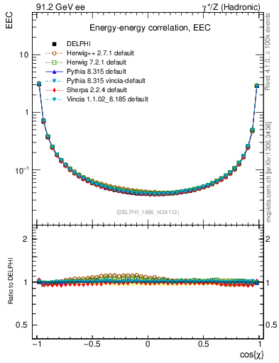 Plot of eec in 91.2 GeV ee collisions