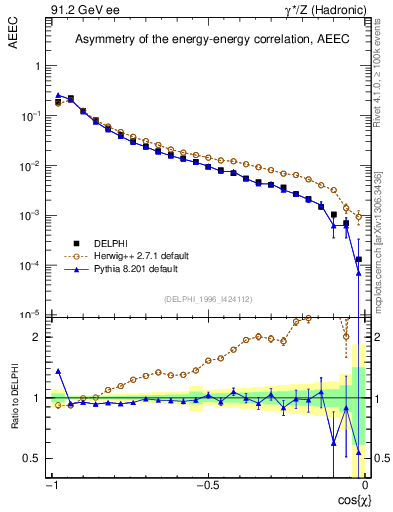 Plot of eeca in 91.2 GeV ee collisions