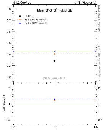 Plot of nB in 91.2 GeV ee collisions
