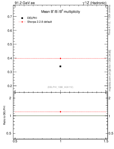 Plot of nB in 91.2 GeV ee collisions