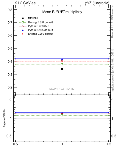 Plot of nB in 91.2 GeV ee collisions