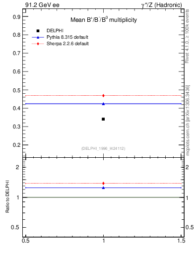 Plot of nB in 91.2 GeV ee collisions