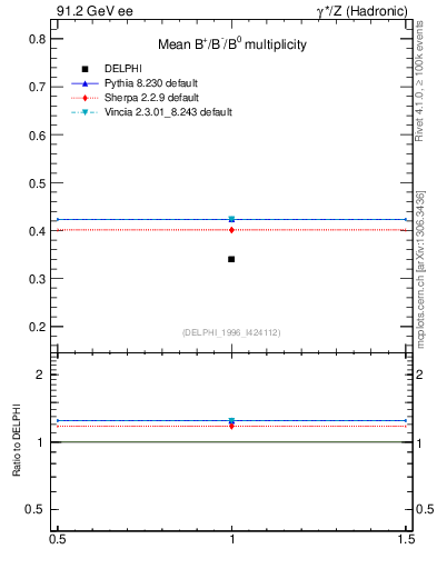 Plot of nB in 91.2 GeV ee collisions