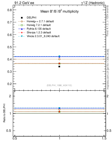 Plot of nB in 91.2 GeV ee collisions