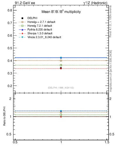 Plot of nB in 91.2 GeV ee collisions