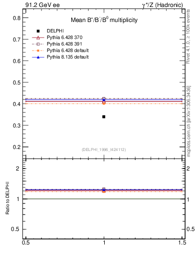 Plot of nB in 91.2 GeV ee collisions