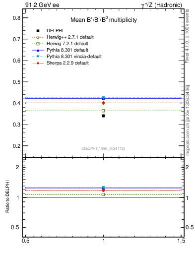 Plot of nB in 91.2 GeV ee collisions
