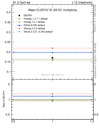 Plot of nDst in 91.2 GeV ee collisions