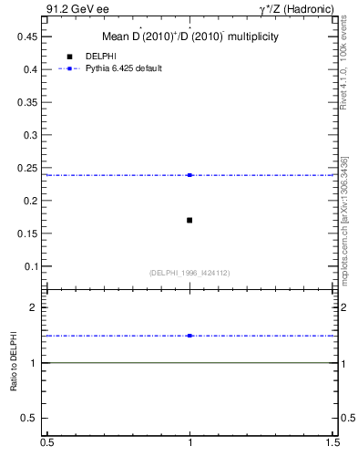 Plot of nDst in 91.2 GeV ee collisions