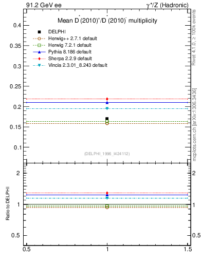 Plot of nDst in 91.2 GeV ee collisions