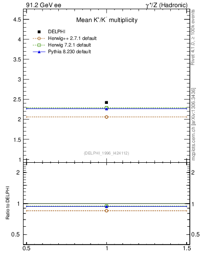 Plot of nK in 91.2 GeV ee collisions