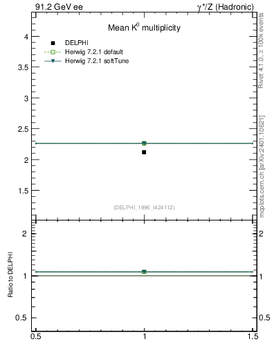 Plot of nK in 91.2 GeV ee collisions