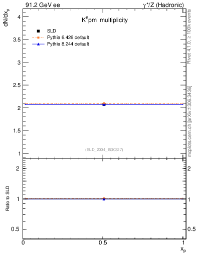 Plot of nK in 91.2 GeV ee collisions