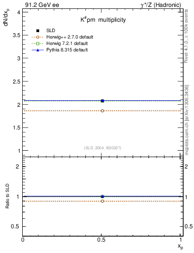 Plot of nK in 91.2 GeV ee collisions