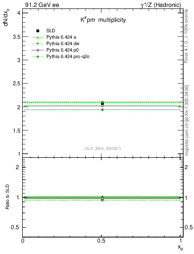 Plot of nK in 91.2 GeV ee collisions