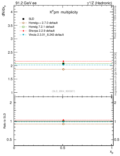 Plot of nK in 91.2 GeV ee collisions