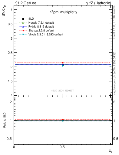 Plot of nK in 91.2 GeV ee collisions