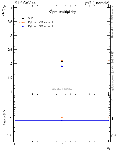 Plot of nK in 91.2 GeV ee collisions