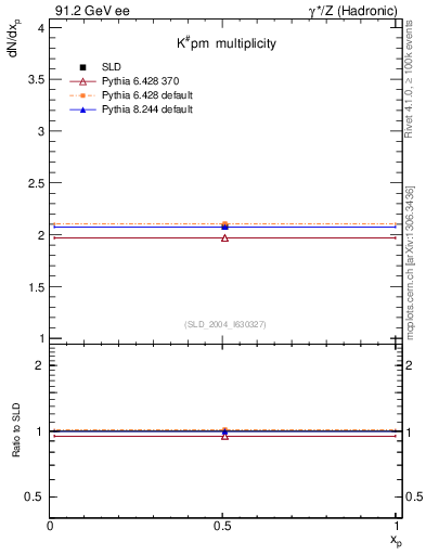 Plot of nK in 91.2 GeV ee collisions