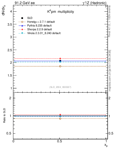 Plot of nK in 91.2 GeV ee collisions