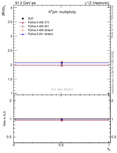 Plot of nK in 91.2 GeV ee collisions
