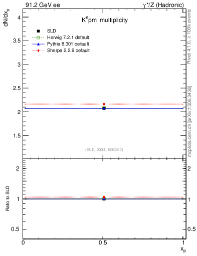 Plot of nK in 91.2 GeV ee collisions