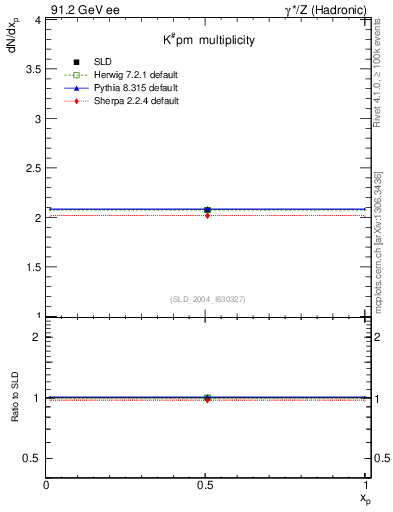 Plot of nK in 91.2 GeV ee collisions