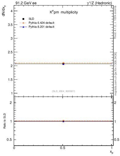 Plot of nK in 91.2 GeV ee collisions