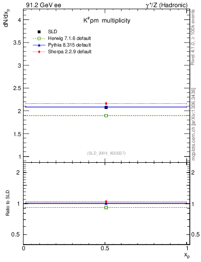Plot of nK in 91.2 GeV ee collisions