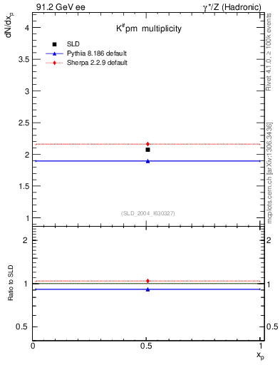 Plot of nK in 91.2 GeV ee collisions