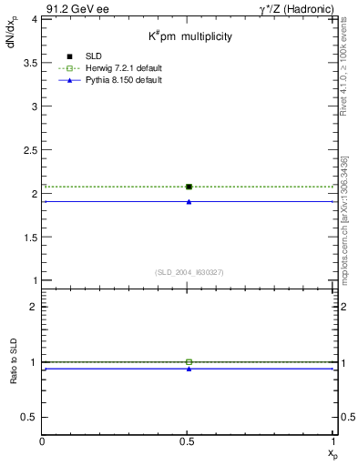 Plot of nK in 91.2 GeV ee collisions
