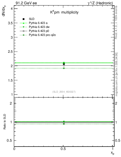 Plot of nK in 91.2 GeV ee collisions