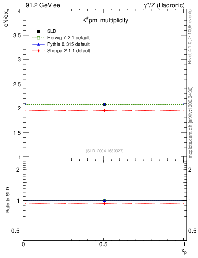 Plot of nK in 91.2 GeV ee collisions