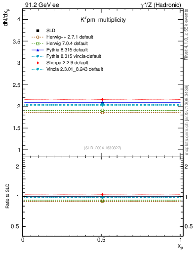 Plot of nK in 91.2 GeV ee collisions