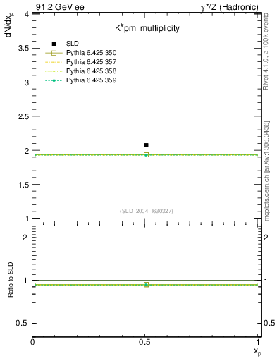 Plot of nK in 91.2 GeV ee collisions