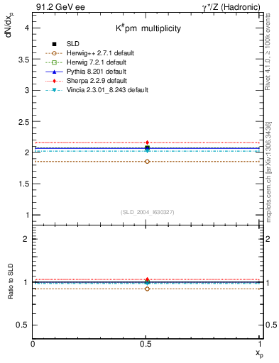 Plot of nK in 91.2 GeV ee collisions