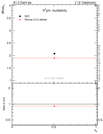 Plot of nK in 91.2 GeV ee collisions