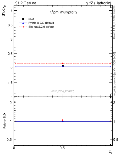 Plot of nK in 91.2 GeV ee collisions