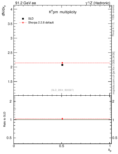 Plot of nK in 91.2 GeV ee collisions